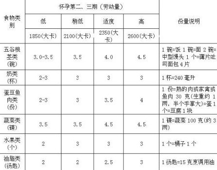 孕期每日饮食建议